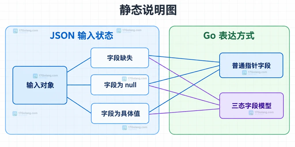 字段缺失、显式 null、具体值与三态字段模型的静态关系说明图
