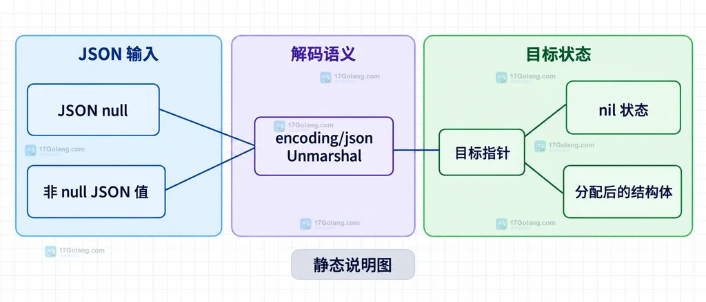 JSON null、非 null 值、Unmarshal 与 Go 指针状态的静态结构说明图