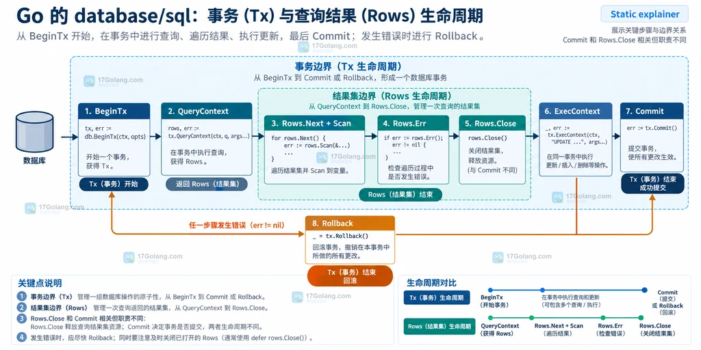 Go database/sql Rows 关闭问题的证据与动作清单，包含 Rows.Err、Rows.Close、Commit、Rollback 和 MaxOpenConns