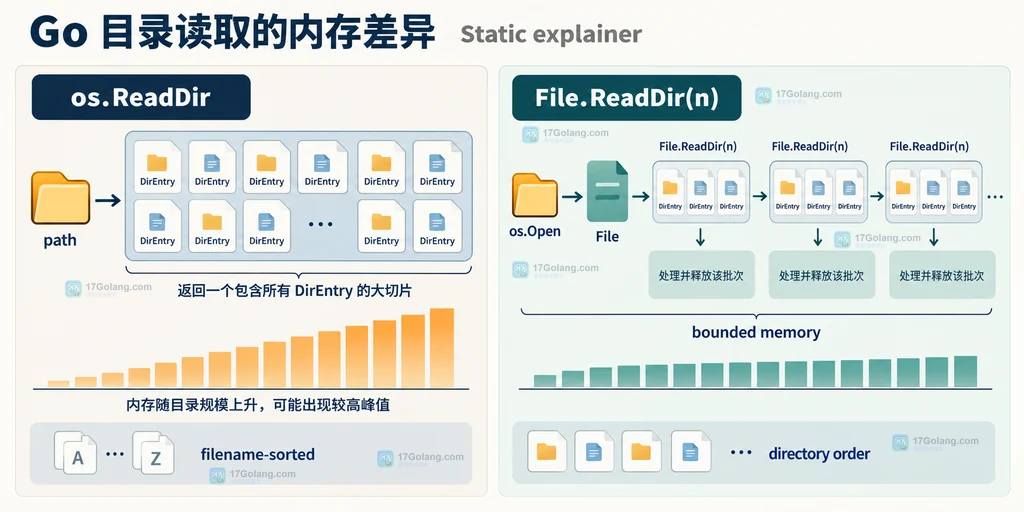 Go os.ReadDir 一次性返回全部目录条目与 File.ReadDir 按批返回条目的内存占用关系说明图