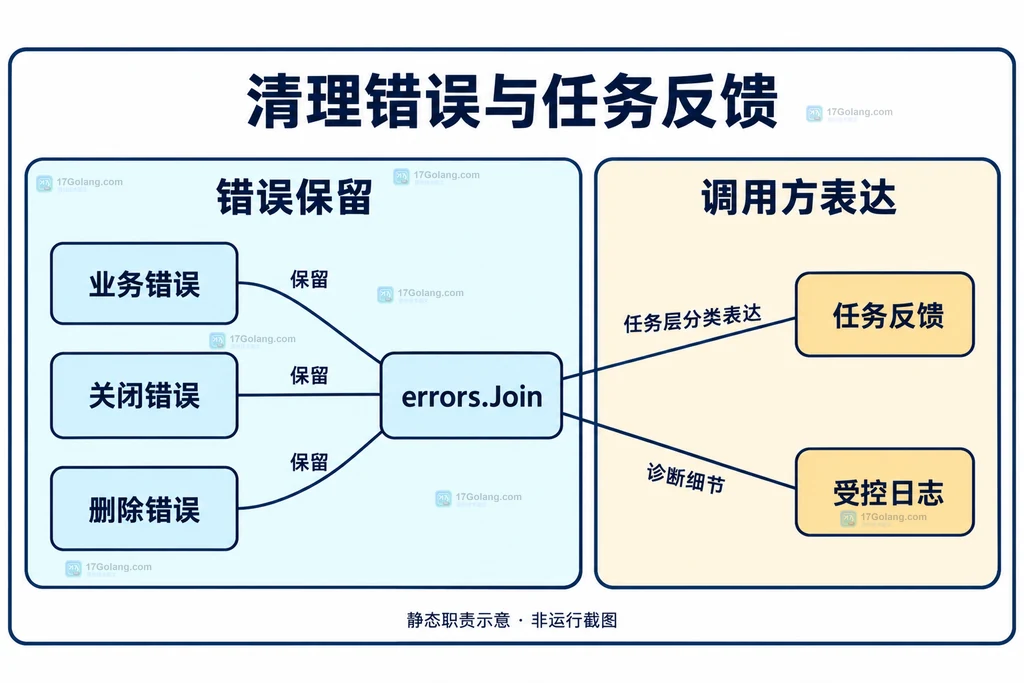 业务错误、关闭错误和删除错误被分别保留，与任务反馈和受控日志建立关系