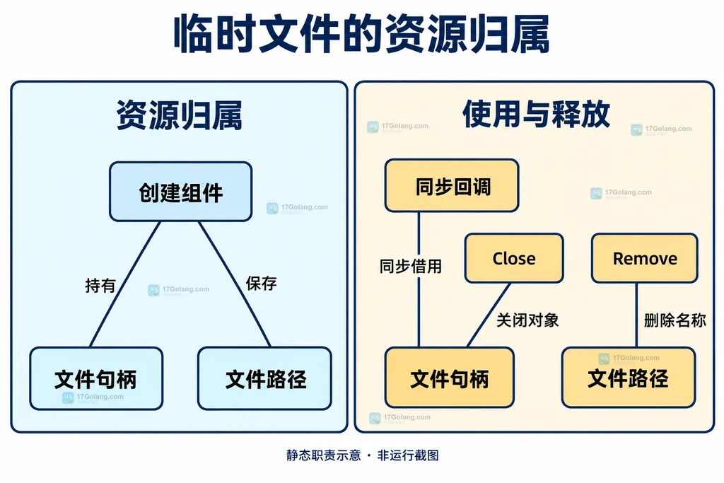临时文件组件管理句柄和路径，Close与Remove分别对应不同资源