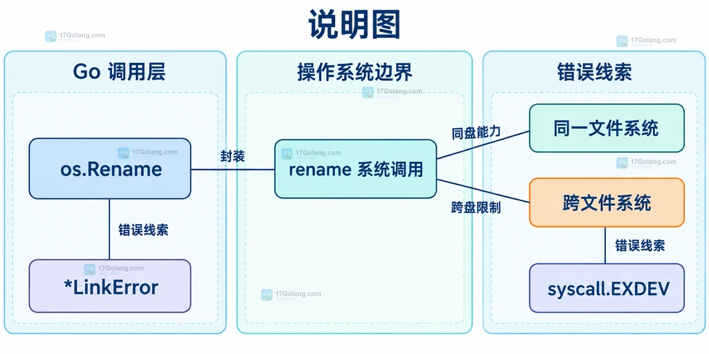 os.Rename、LinkError、同一文件系统与跨文件系统错误边界说明图