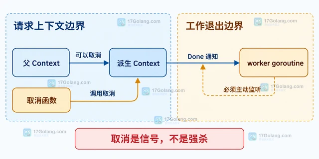 Go 上下文WithCancel 派生后 goroutine 仍不退出怎么办