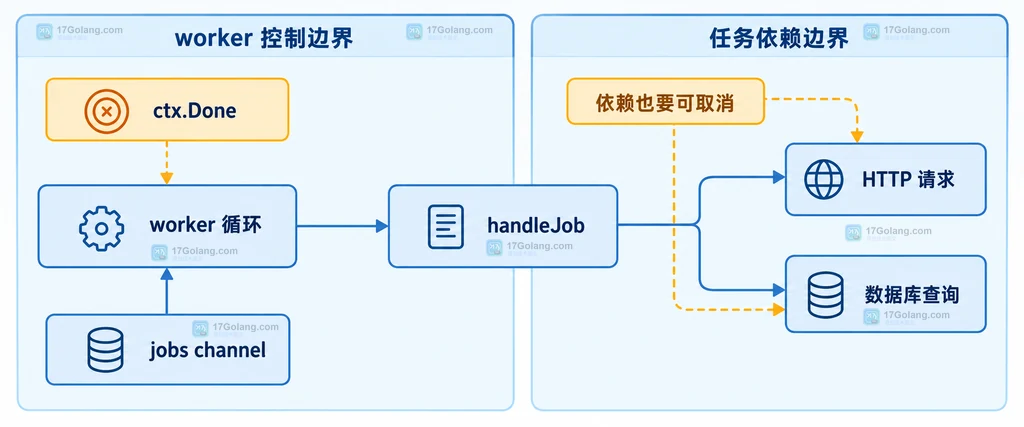 worker 循环、任务处理、取消通道和底层依赖的静态关系说明图