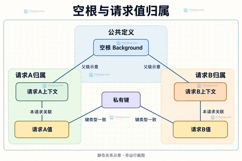 空根与两个请求的派生上下文和值分别关联，兄弟请求值不互查