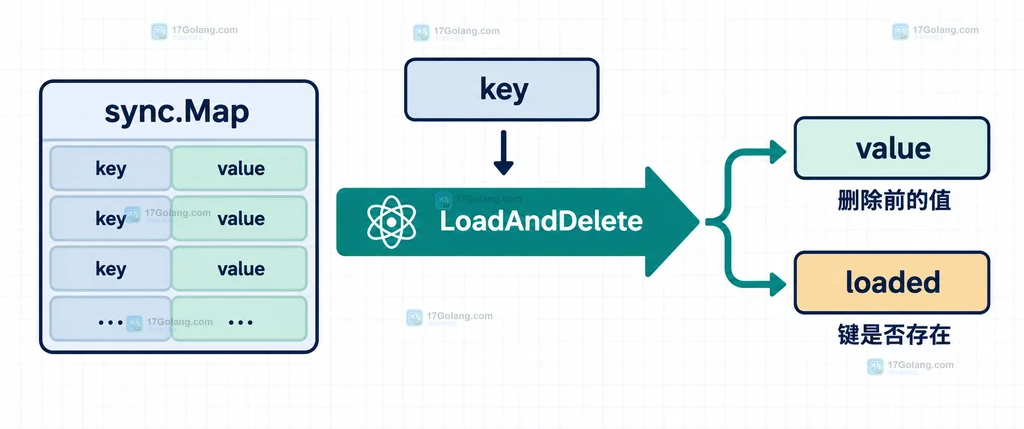 sync.Map LoadAndDelete 返回 value 和 loaded 两个结果的静态结构说明图