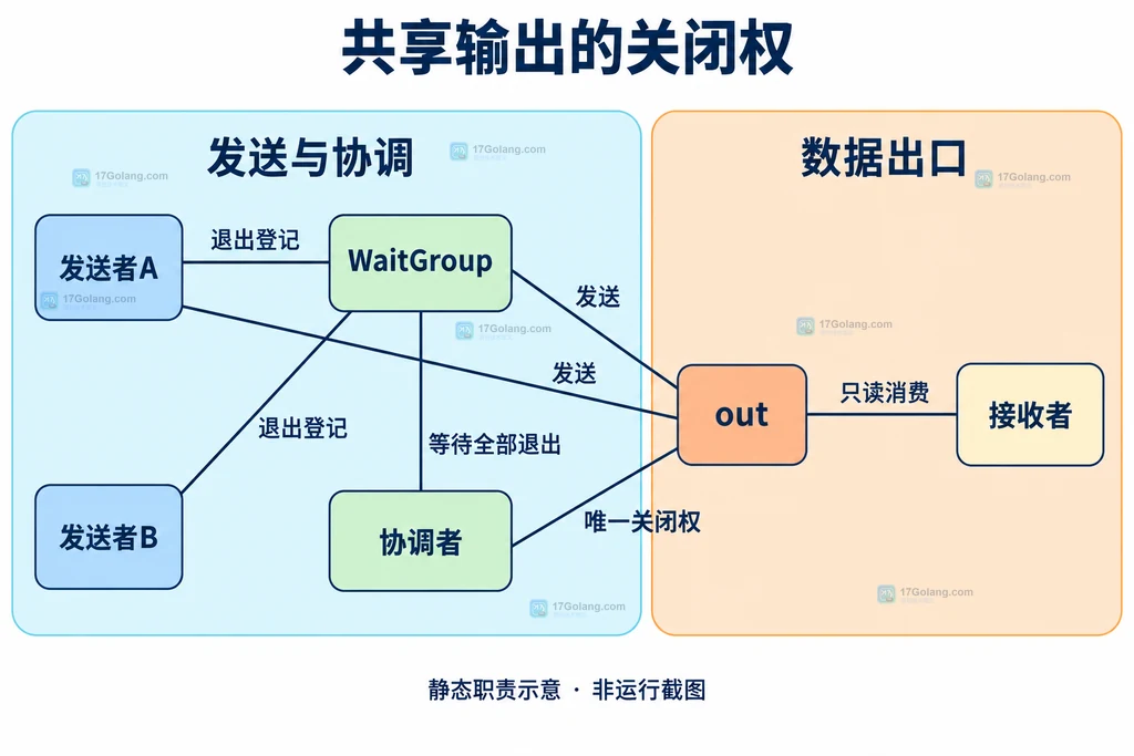 两个发送者、WaitGroup与协调者共同定义输出通道关闭权，接收者只消费