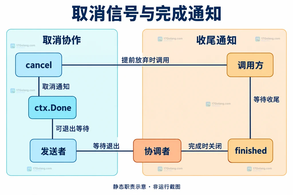取消信号与发送等待相关，完成信号与调用方收尾相关，二者不替代数据关闭