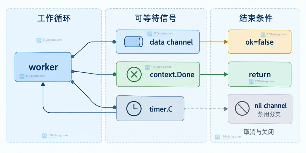 Go worker 监听 data channel、context.Done 并处理 ok=false 和 nil channel 的静态关系