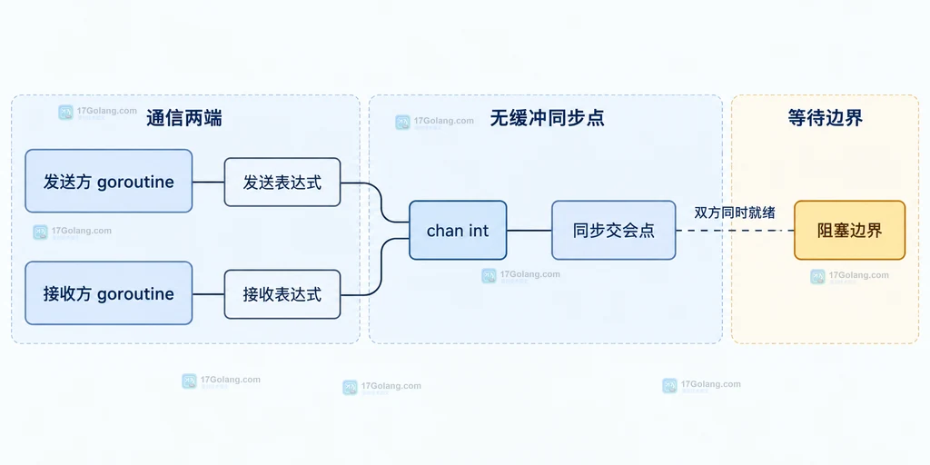 Go 无缓冲通道中发送方、接收方、chan int 与同步交会点的静态关系
