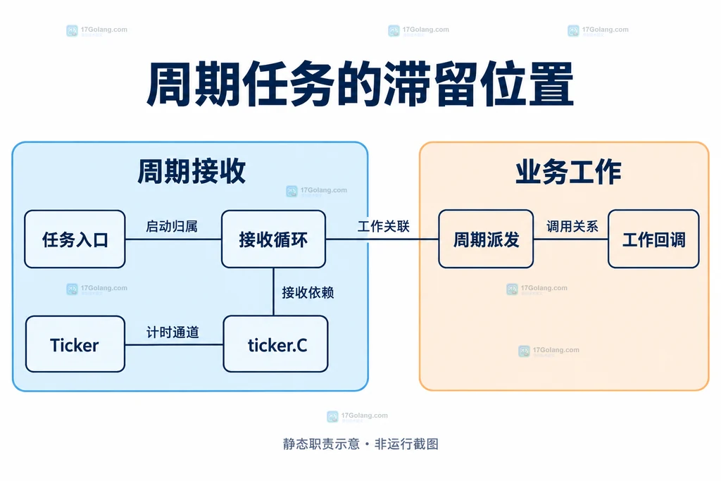 任务入口与接收循环、Ticker和C的关系，以及周期派发与工作回调的依赖
