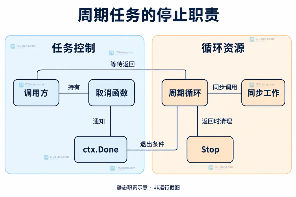 调用方、取消函数、ctx.Done、周期循环、同步工作和Stop之间的静态职责关系