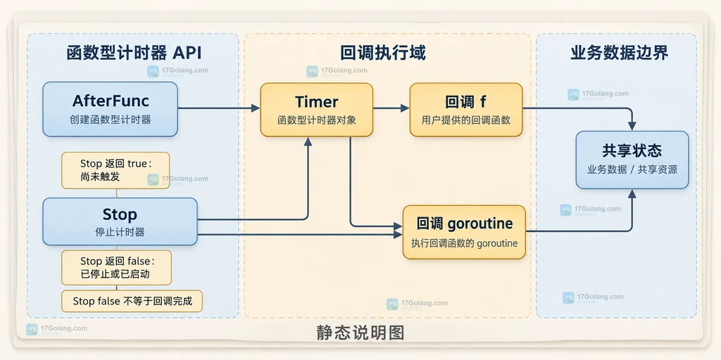 AfterFunc、Timer、Stop 与回调 goroutine 的静态关系说明图