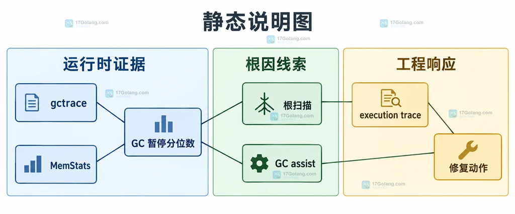 gctrace、MemStats、GC暂停分位数与根扫描、GC assist、execution trace之间的静态排障关系图