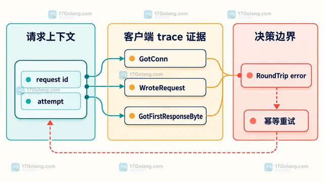 Go httptrace.WroteRequest 返回错误时如何判断请求是否发出