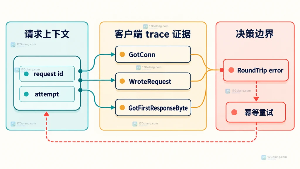 GotConn、WroteRequest、首字节、主流程错误与幂等重试之间的静态证据关系图