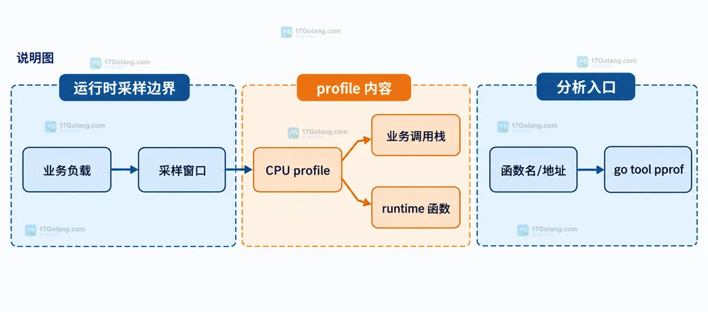 CPU profile采样证据、业务负载和符号化输入的静态结构说明图