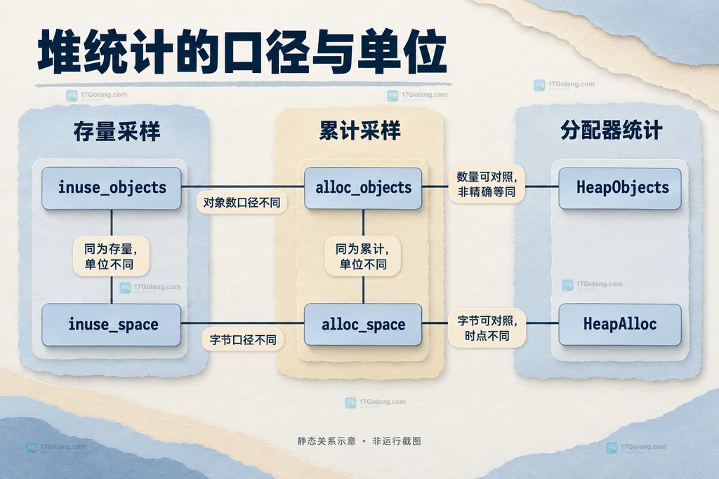 pprof四种指标分为存量与累计，HeapObjects和HeapAlloc分为分配器统计