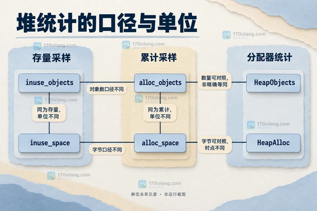 Go pprof堆 profile 与实时对象数量不一致怎么办