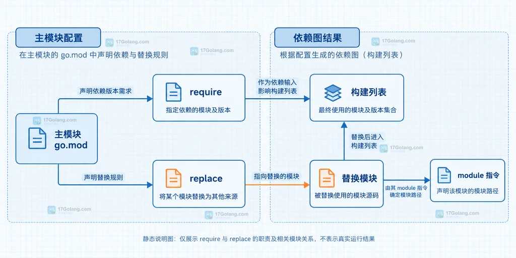 go list -m all、go env GOWORK、main go.mod 和 go.work 共同定位选中模块的静态依赖结构说明图