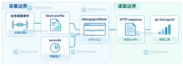 Go pprof阻塞 profile 没有数据怎么办