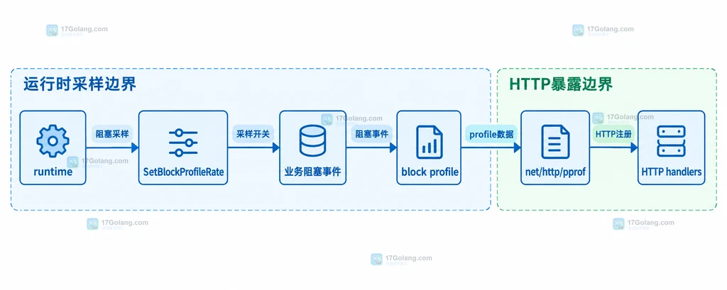 Go pprof阻塞 profile 中 runtime采样、pprof HTTP入口与业务阻塞事件的静态关系说明图