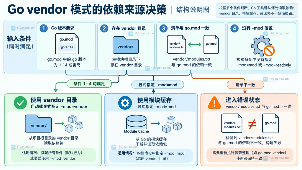 Go vendor 自动模式、显式模式与模块缓存模式的决策关系说明图