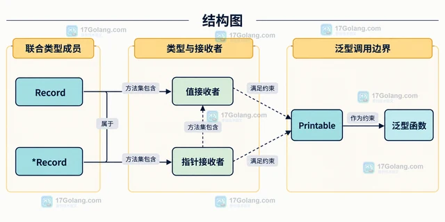 Go 泛型类型集合约束无法调用方法怎么办