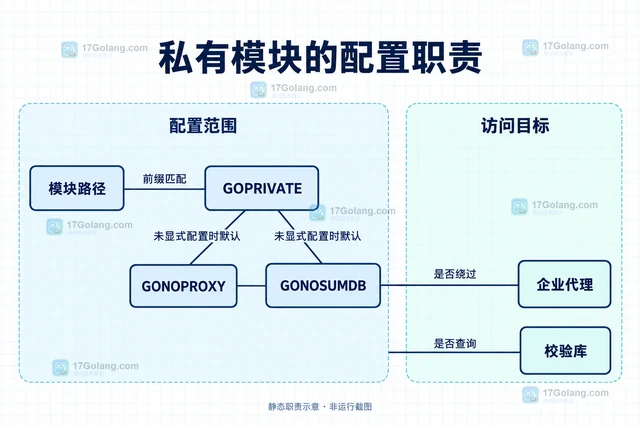 Go 模块私有模块校验和失败怎么办