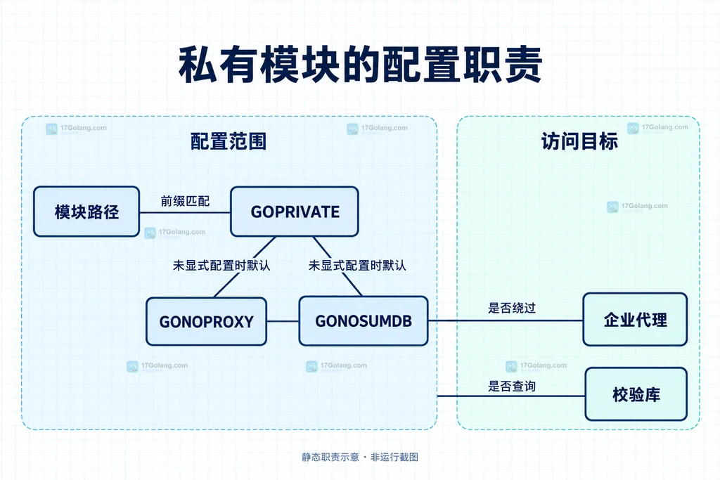 GOPRIVATE为GONOPROXY和GONOSUMDB提供默认范围，代理与校验库分工不同