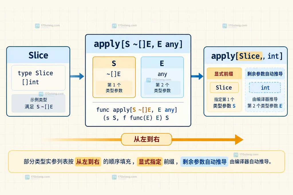 Go 泛型显式类型参数前缀与剩余参数自动推导的关系图