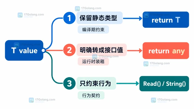 Go 泛型接口约束与 any 赋值结果不同怎么办