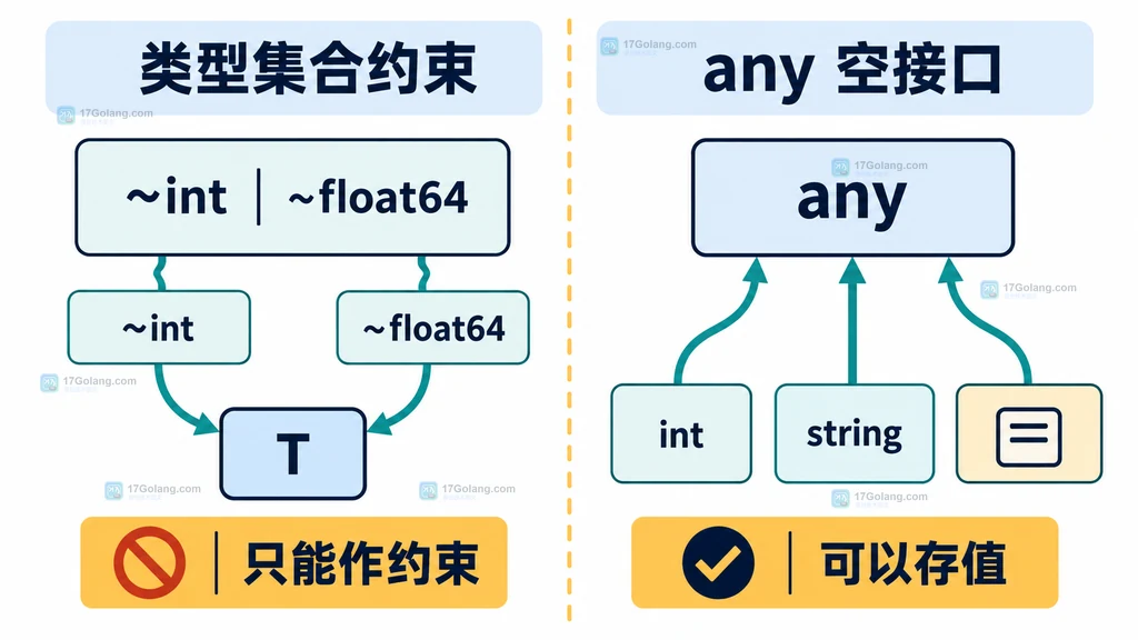 泛型 T value 分成返回 T、返回 any 和方法接口三条结果路径的决策图