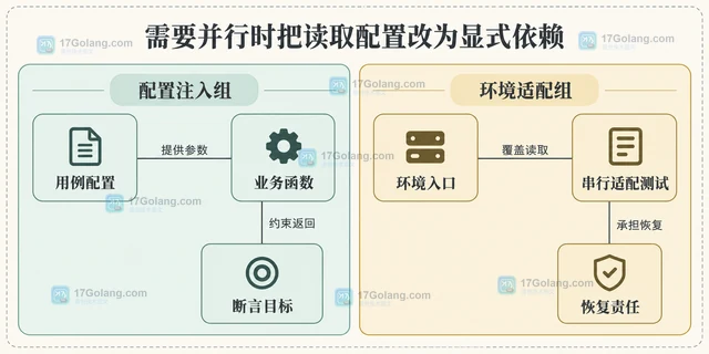 Go 测试t.Parallel 与共享环境变量冲突怎么办