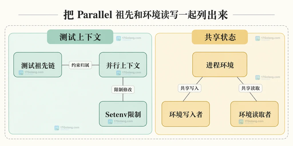 测试祖先链和进程环境共享关系的静态结构说明图