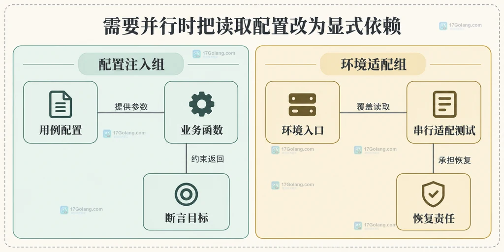 配置注入测试和环境适配测试职责划分静态框图
