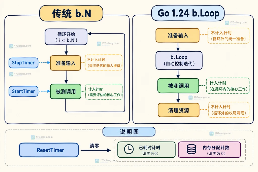 Go b.N 和 b.Loop 配合计时器控制测量范围的对比说明图