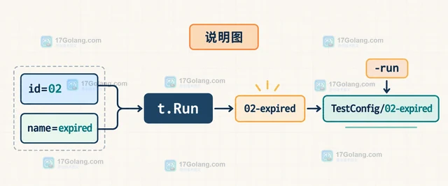 Go 测试子测试名称重复导致结果难读怎么办