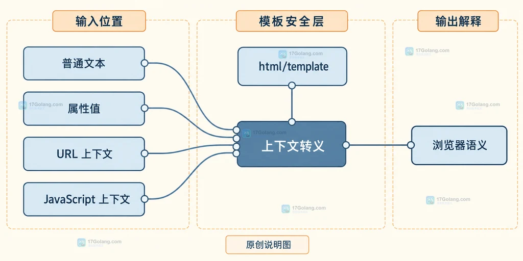 html/template 在文本节点、属性值、URL 和脚本上下文中的静态转义边界说明图