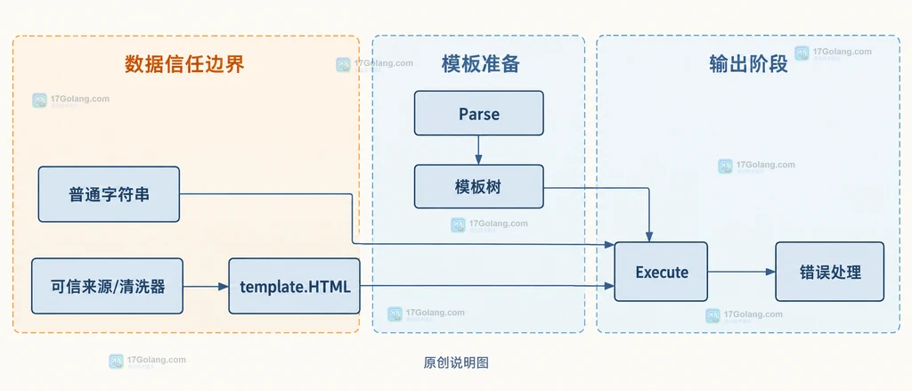 html/template 中普通字符串、可信 HTML 类型与 Parse Execute 生命周期的静态关系图