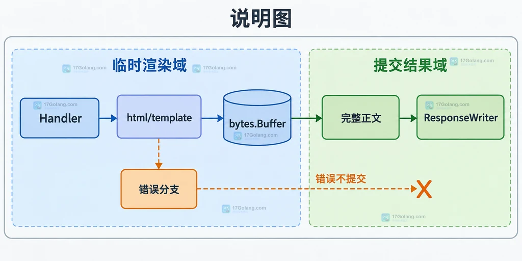html/template 的 Execute 把内容写入 io.Writer，ResponseWriter 已写字节与 ExecError 之间存在不可回滚边界的结构说明图