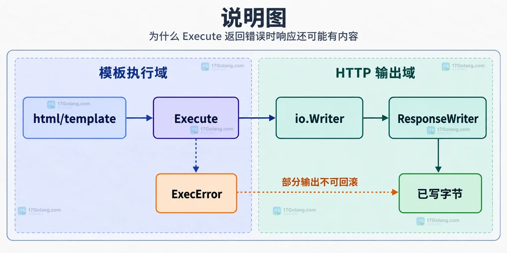 Handler 先让 html/template 写入 bytes.Buffer，错误分支不提交，成功后才写入 ResponseWriter 完整正文的结构说明图