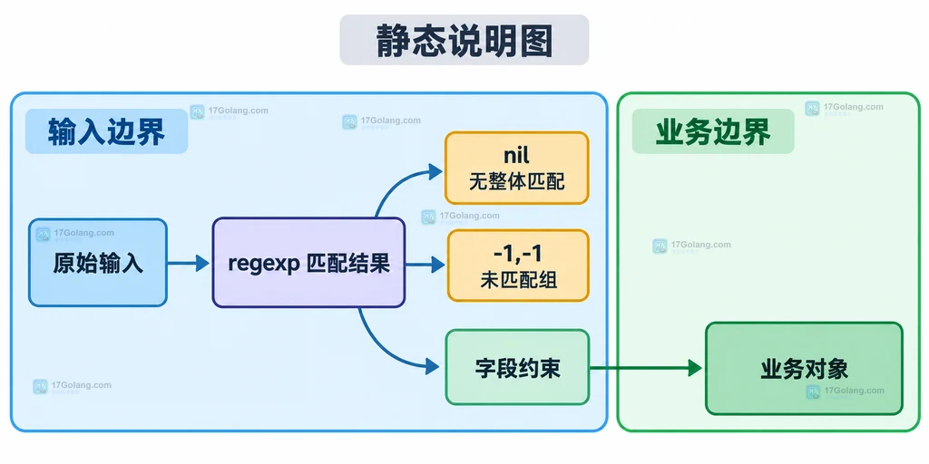 原始输入、regexp 匹配结果、nil、-1,-1、字段约束和业务对象的静态边界说明图
