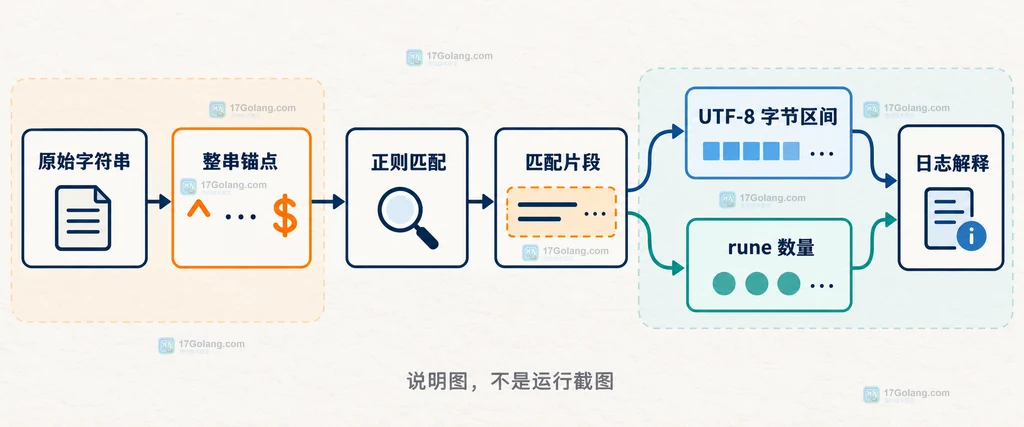 Go 正则匹配结果与 UTF-8 字节区间、rune 字符数量及整串锚点之间的静态关系图