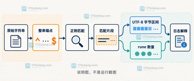 Go 正则正则编译成功但 Unicode 类不匹配怎么办