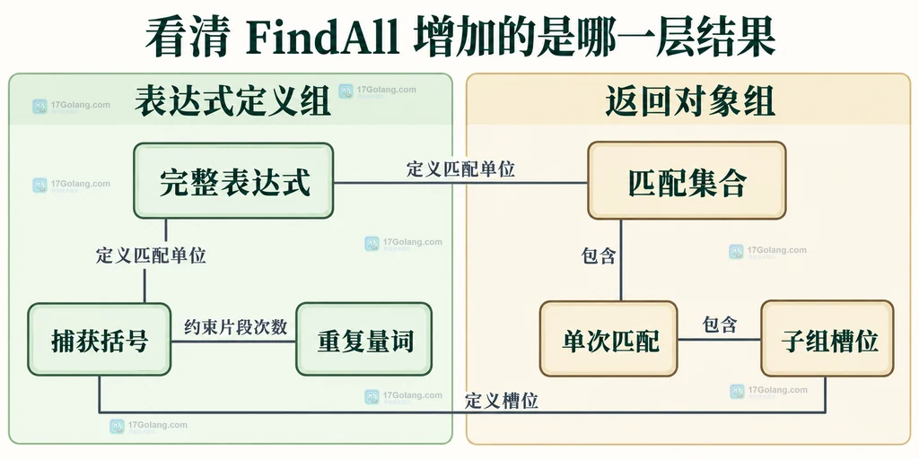 正则表达式定义与多次匹配结果的两层容器关系
