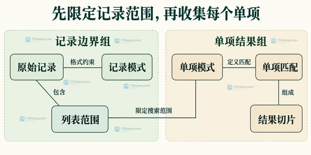 完整记录范围与单项提取结果的静态依赖关系