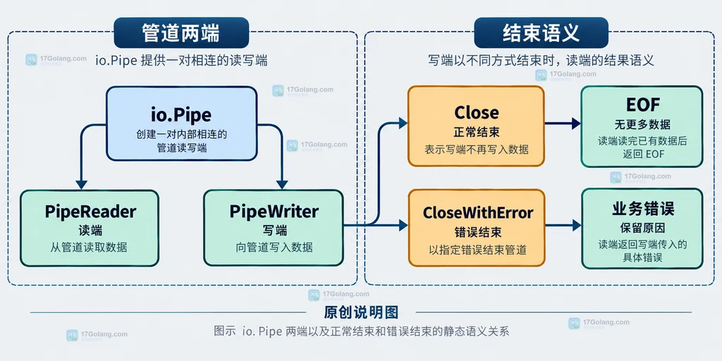 io.Pipe 的 PipeReader、PipeWriter、Close 与 CloseWithError 静态关系说明图