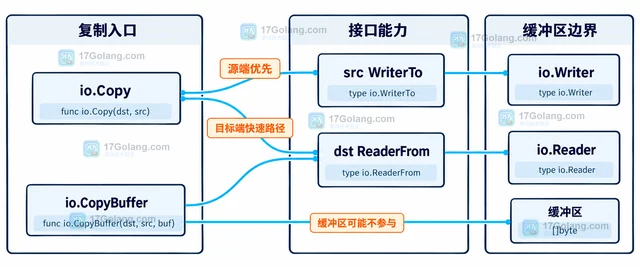 Go IOio.Copy 遇到 ReaderFrom 后行为变化怎么办